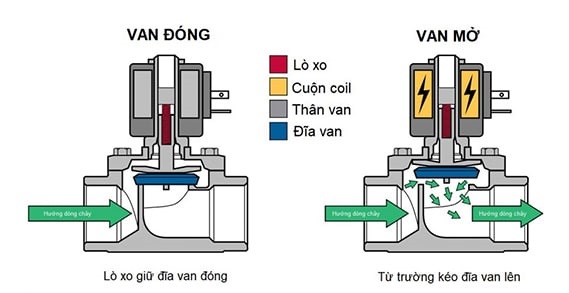 Cấu tạo của Van điện từ - Van solenoid xe nâng 24v